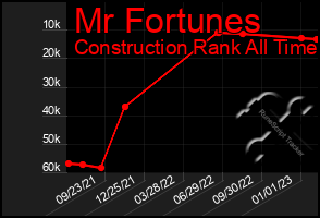 Total Graph of Mr Fortunes