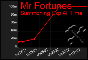 Total Graph of Mr Fortunes