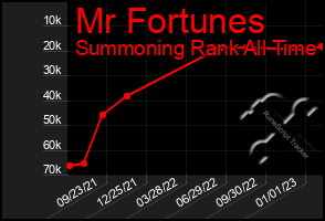 Total Graph of Mr Fortunes