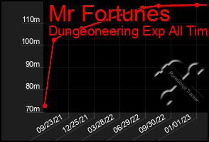 Total Graph of Mr Fortunes