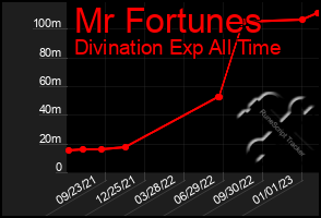 Total Graph of Mr Fortunes