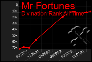 Total Graph of Mr Fortunes