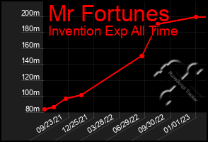 Total Graph of Mr Fortunes