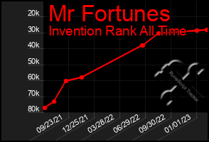 Total Graph of Mr Fortunes