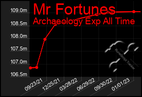 Total Graph of Mr Fortunes