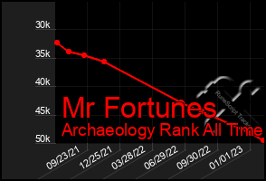 Total Graph of Mr Fortunes