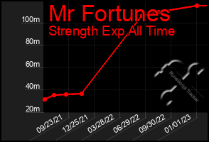 Total Graph of Mr Fortunes