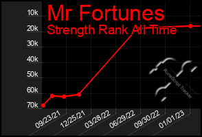 Total Graph of Mr Fortunes