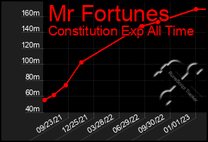 Total Graph of Mr Fortunes