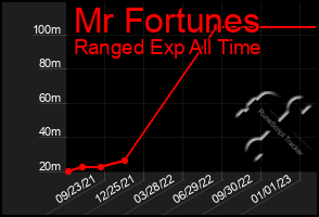 Total Graph of Mr Fortunes