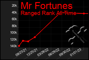 Total Graph of Mr Fortunes