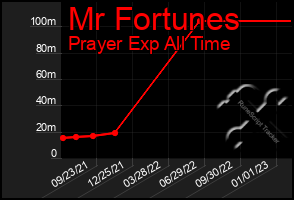 Total Graph of Mr Fortunes