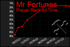 Total Graph of Mr Fortunes