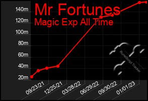 Total Graph of Mr Fortunes