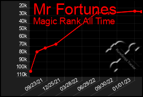 Total Graph of Mr Fortunes