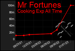 Total Graph of Mr Fortunes