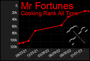 Total Graph of Mr Fortunes