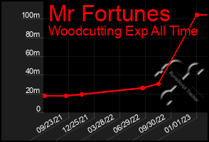 Total Graph of Mr Fortunes