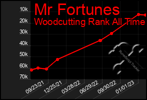 Total Graph of Mr Fortunes