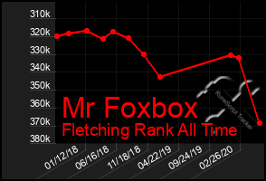 Total Graph of Mr Foxbox