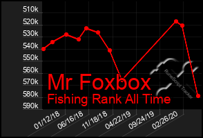 Total Graph of Mr Foxbox