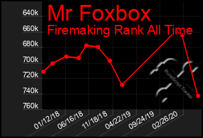 Total Graph of Mr Foxbox