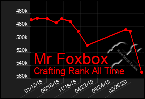 Total Graph of Mr Foxbox