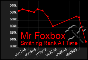 Total Graph of Mr Foxbox