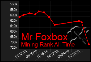 Total Graph of Mr Foxbox