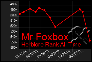 Total Graph of Mr Foxbox