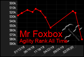 Total Graph of Mr Foxbox