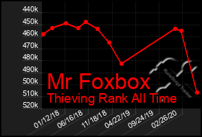 Total Graph of Mr Foxbox