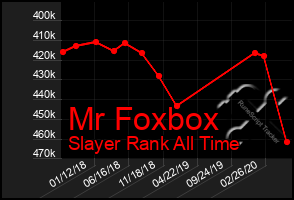 Total Graph of Mr Foxbox