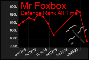 Total Graph of Mr Foxbox