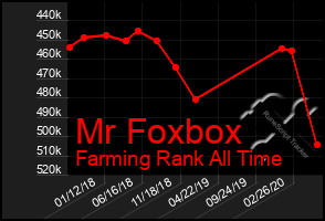 Total Graph of Mr Foxbox