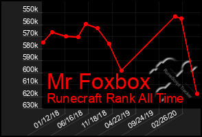 Total Graph of Mr Foxbox