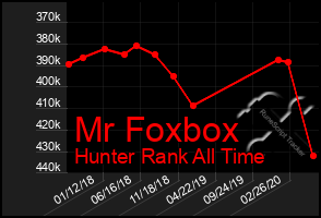 Total Graph of Mr Foxbox