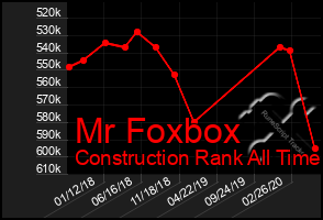 Total Graph of Mr Foxbox