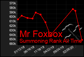 Total Graph of Mr Foxbox