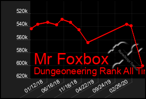 Total Graph of Mr Foxbox