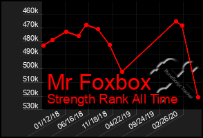 Total Graph of Mr Foxbox