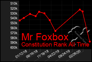 Total Graph of Mr Foxbox