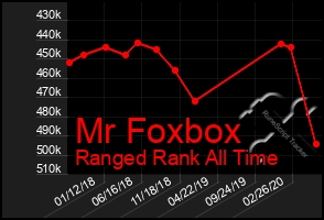 Total Graph of Mr Foxbox