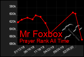 Total Graph of Mr Foxbox