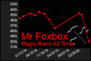 Total Graph of Mr Foxbox