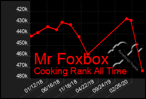 Total Graph of Mr Foxbox
