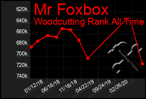 Total Graph of Mr Foxbox