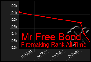 Total Graph of Mr Free Bond