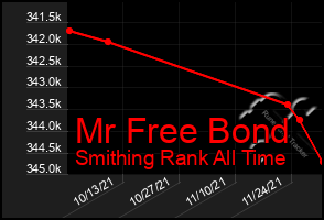 Total Graph of Mr Free Bond