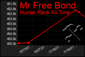 Total Graph of Mr Free Bond